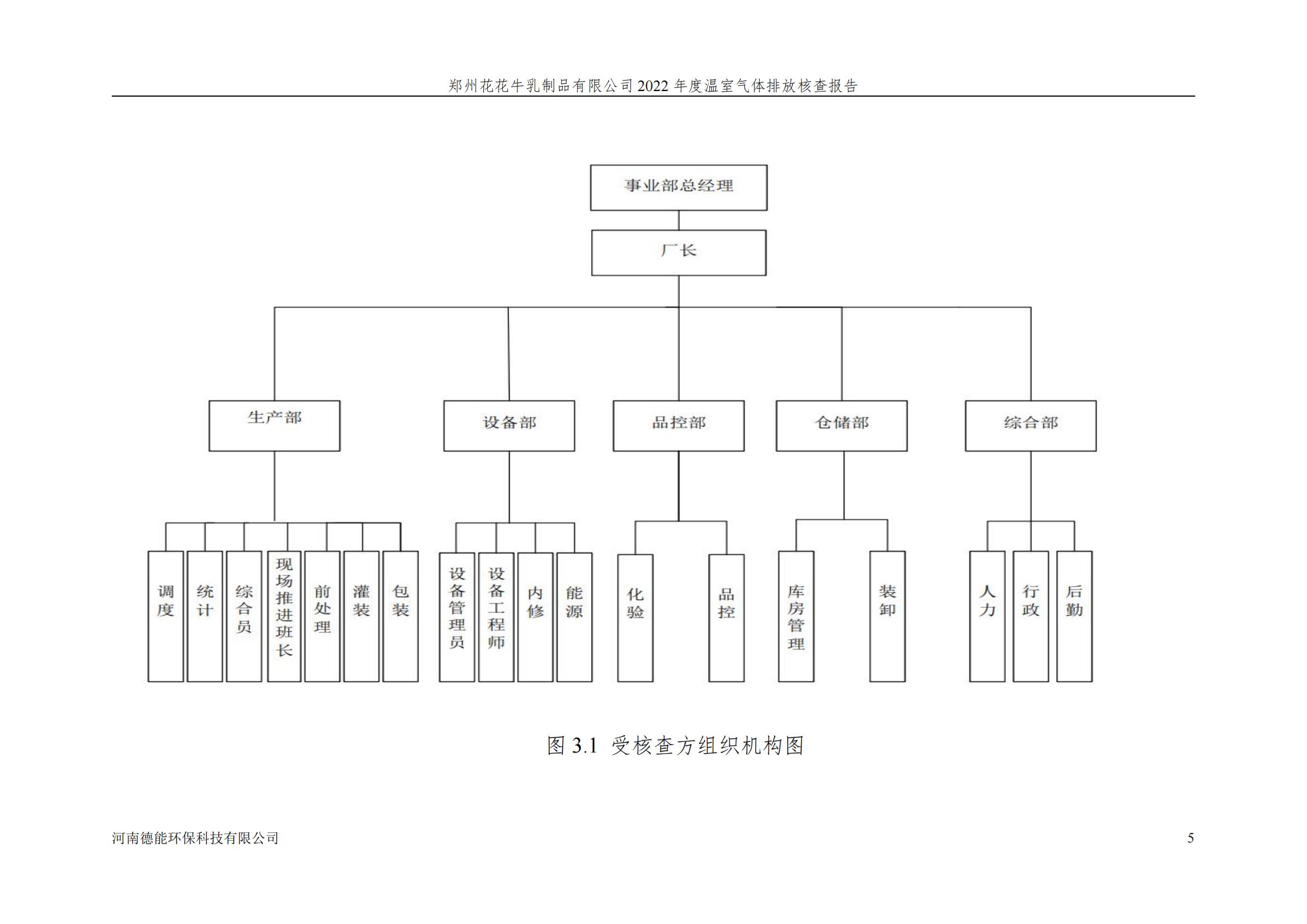 《鄭州花花牛乳制品有限公司2022年度溫室氣體排放核查報(bào)告》公示