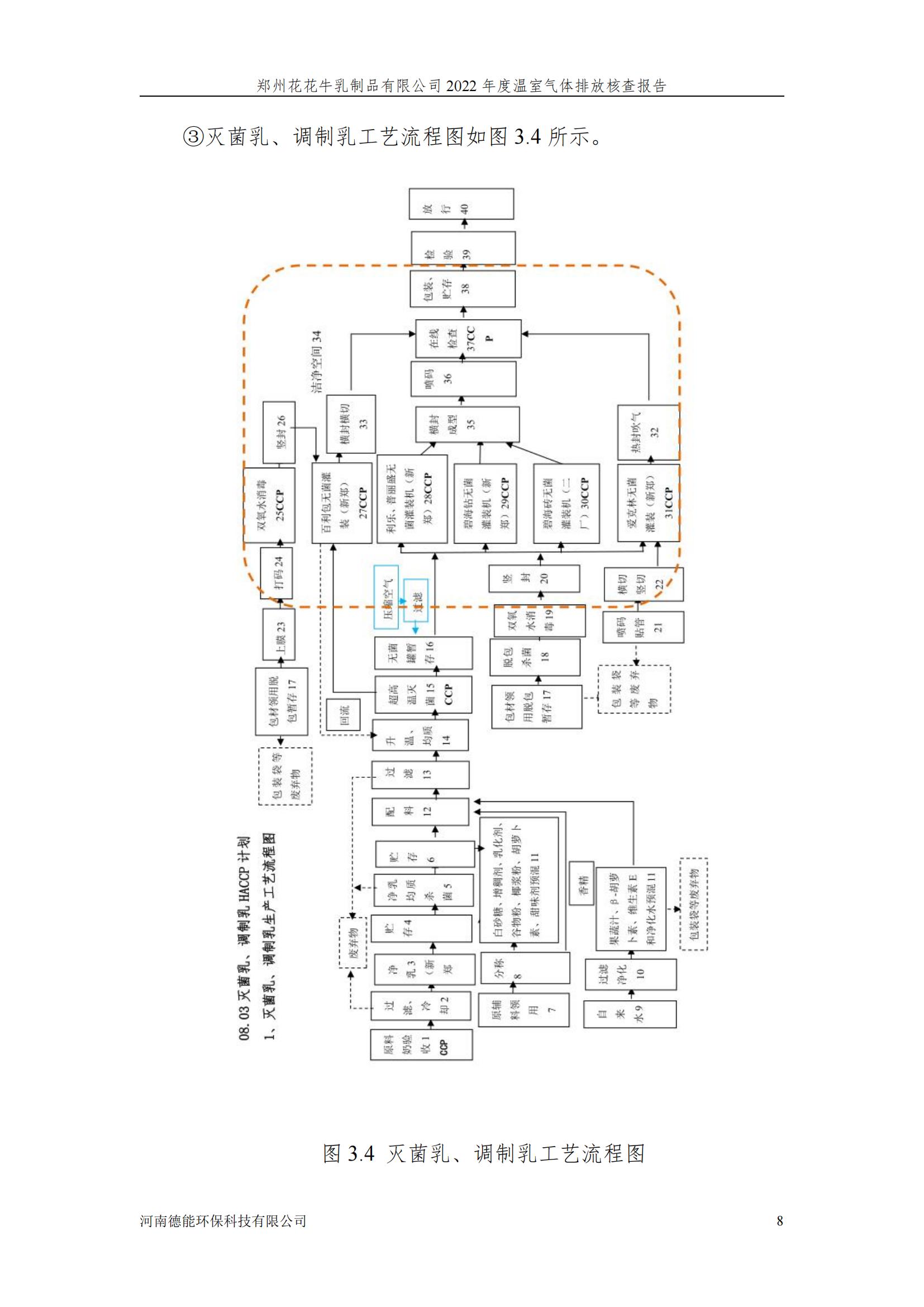 《鄭州花花牛乳制品有限公司2022年度溫室氣體排放核查報(bào)告》公示